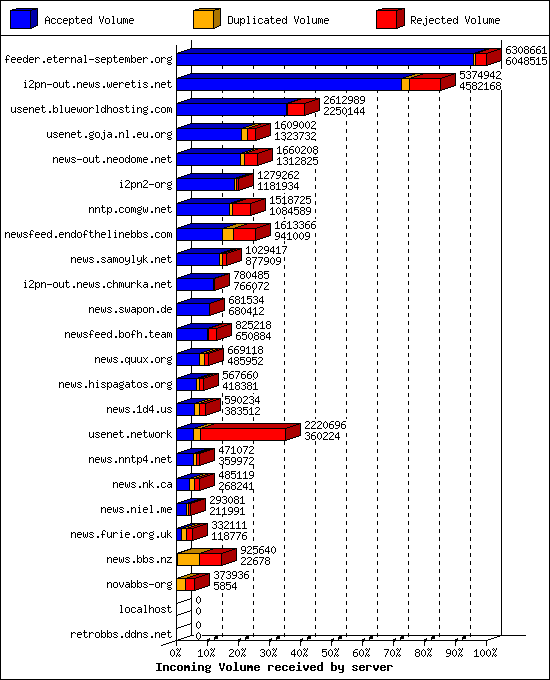 Incoming Volume received by server