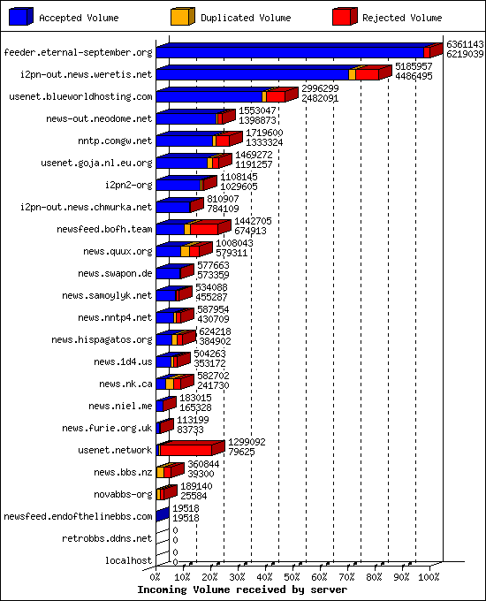 Incoming Volume received by server