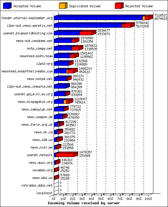 Incoming Volume received by server