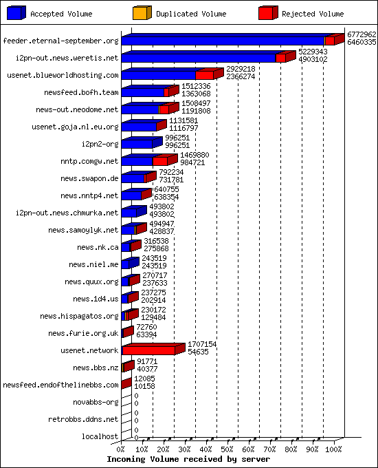 Incoming Volume received by server