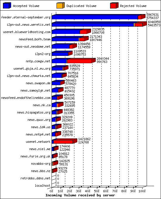 Incoming Volume received by server