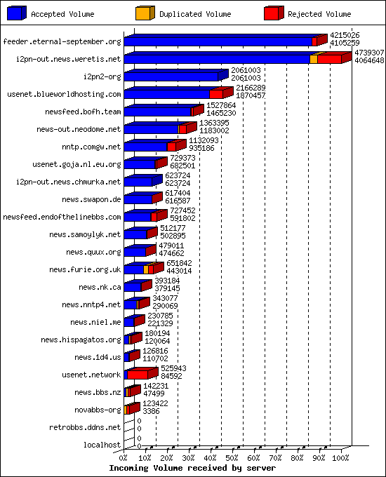 Incoming Volume received by server