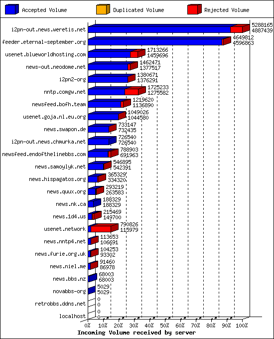 Incoming Volume received by server