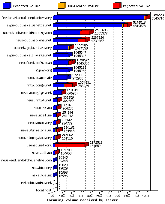 Incoming Volume received by server