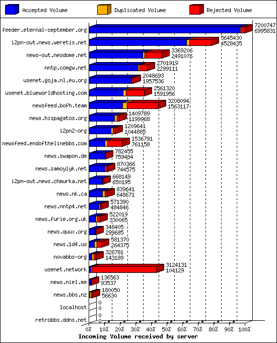 Incoming Volume received by server