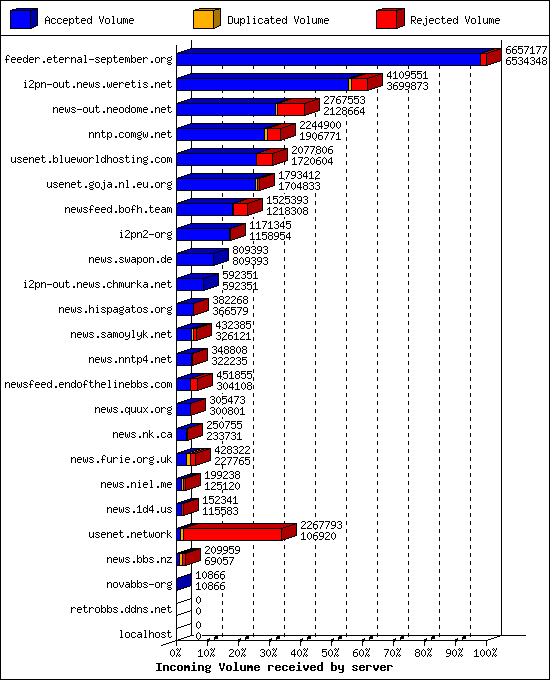 Incoming Volume received by server