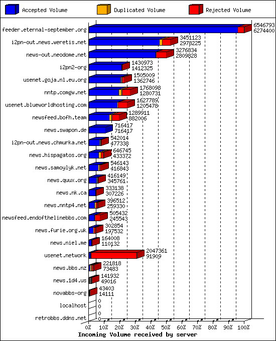 Incoming Volume received by server