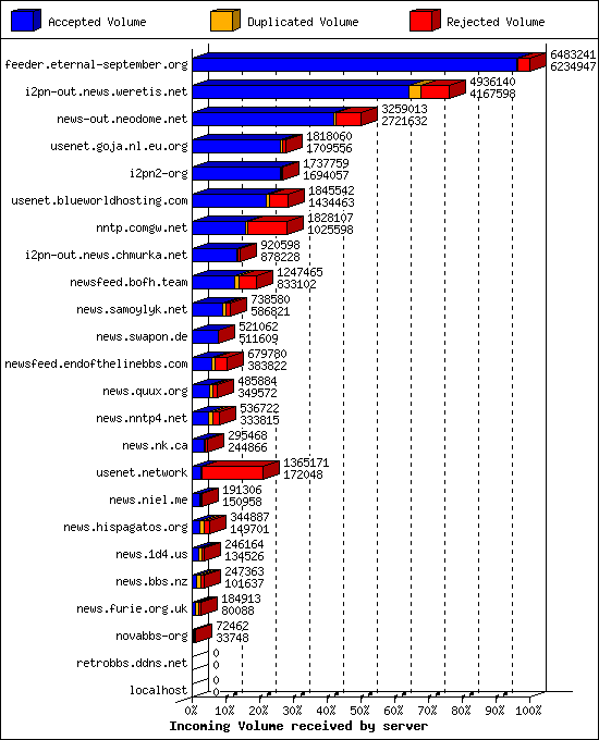 Incoming Volume received by server