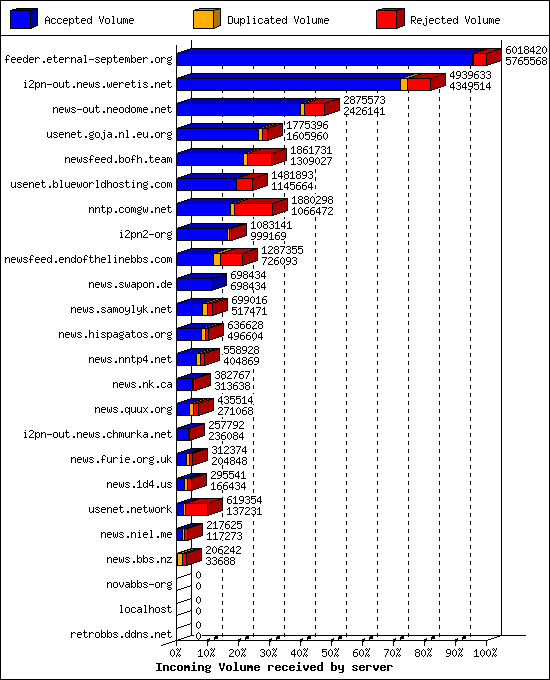 Incoming Volume received by server