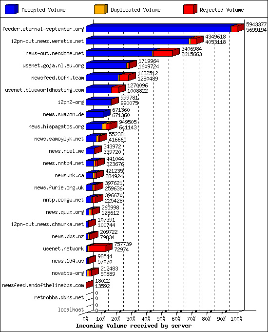 Incoming Volume received by server