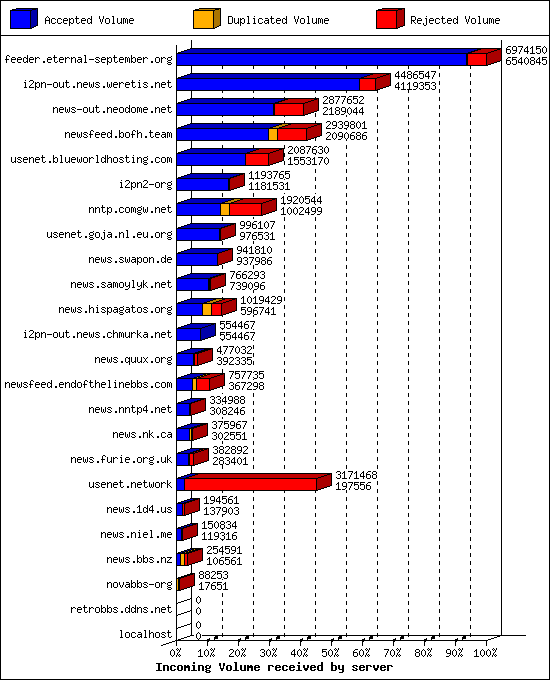 Incoming Volume received by server