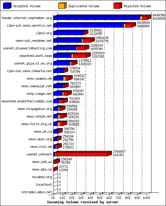 Incoming Volume received by server