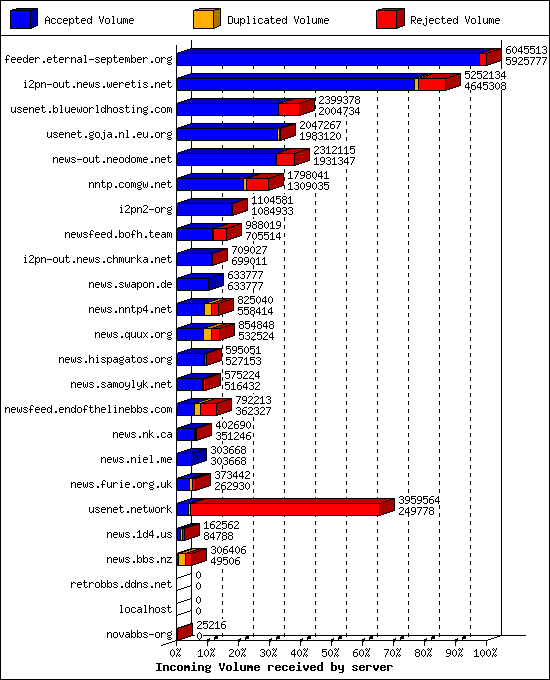 Incoming Volume received by server