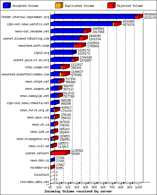 Incoming Volume received by server