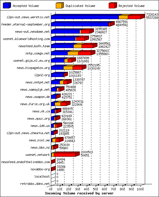 Incoming Volume received by server