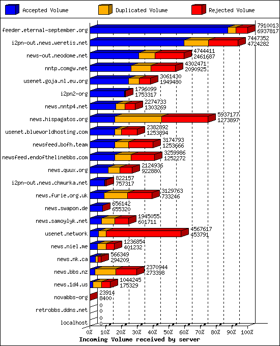 Incoming Volume received by server