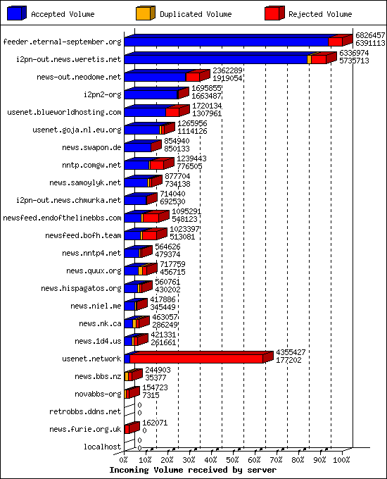 Incoming Volume received by server