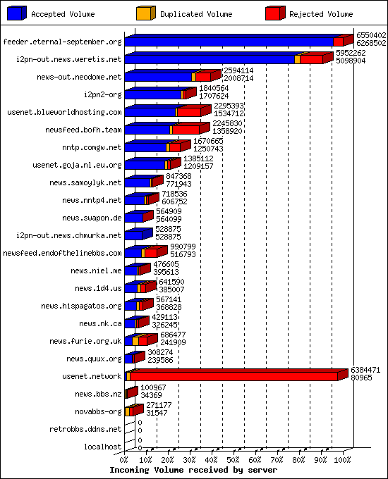 Incoming Volume received by server