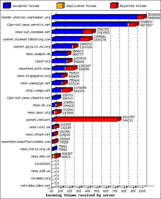 Incoming Volume received by server