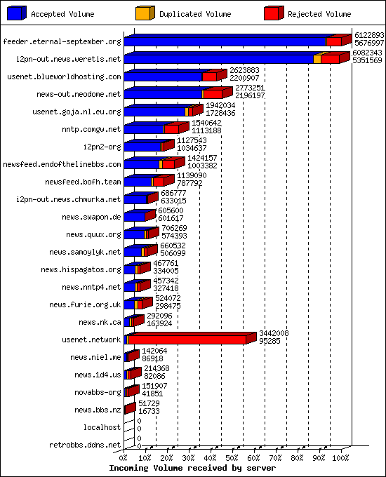 Incoming Volume received by server