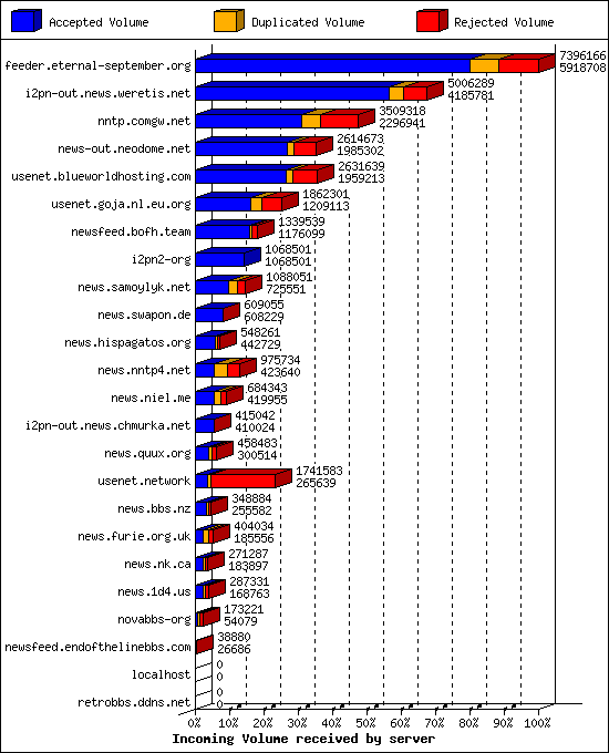 Incoming Volume received by server