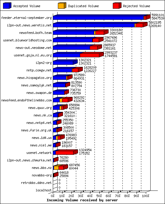 Incoming Volume received by server