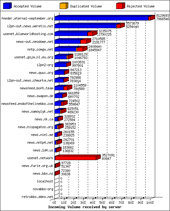 Incoming Volume received by server