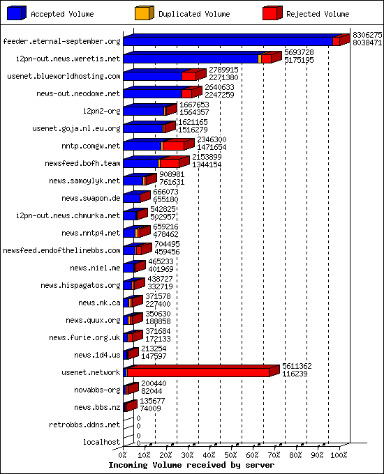 Incoming Volume received by server