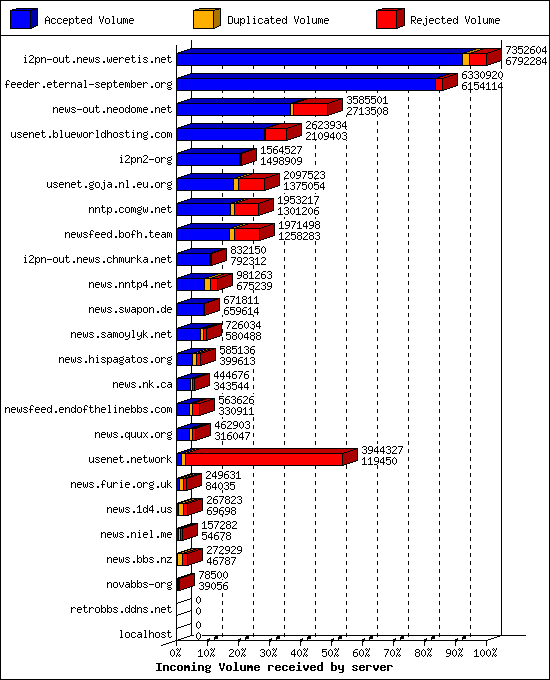 Incoming Volume received by server