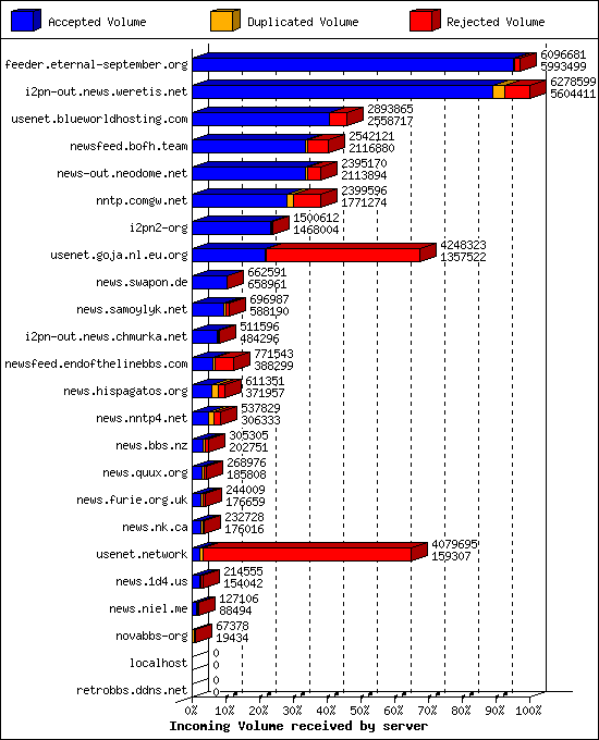 Incoming Volume received by server