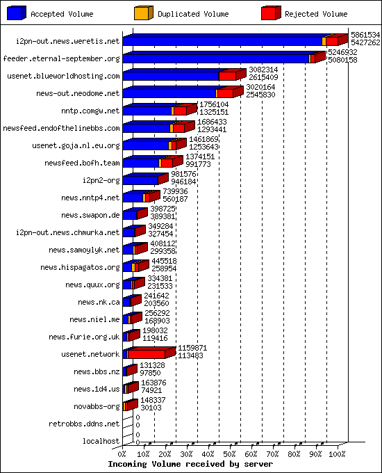 Incoming Volume received by server