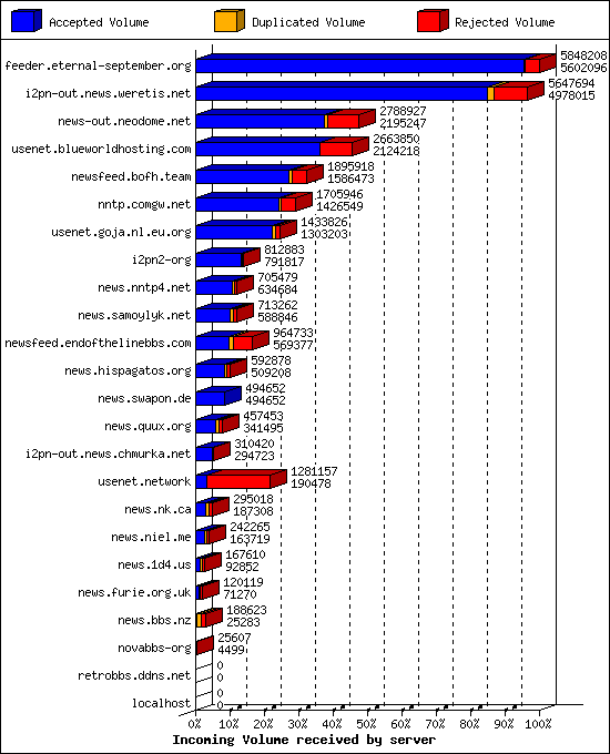 Incoming Volume received by server