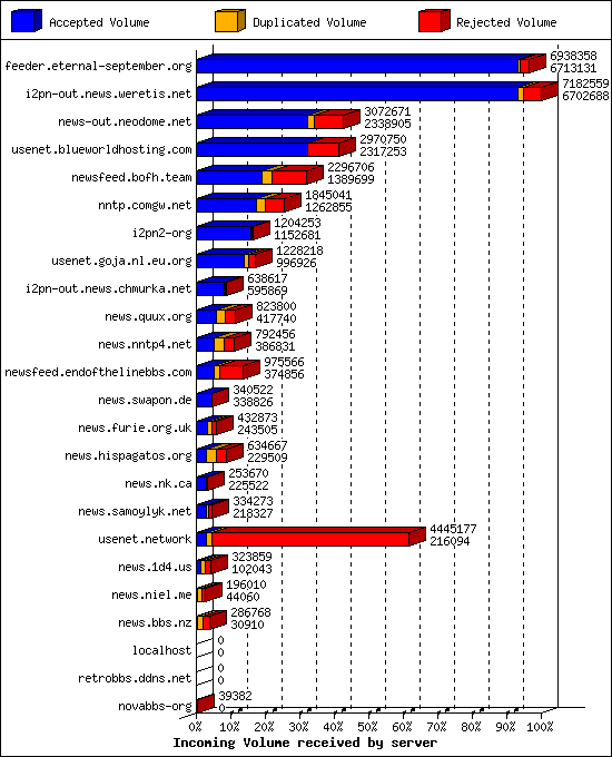 Incoming Volume received by server