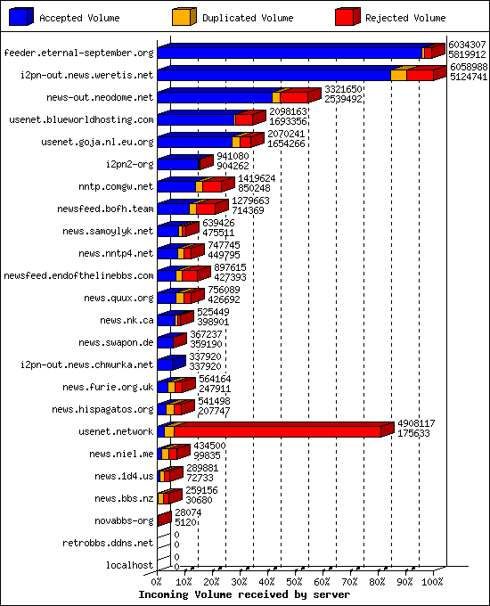 Incoming Volume received by server