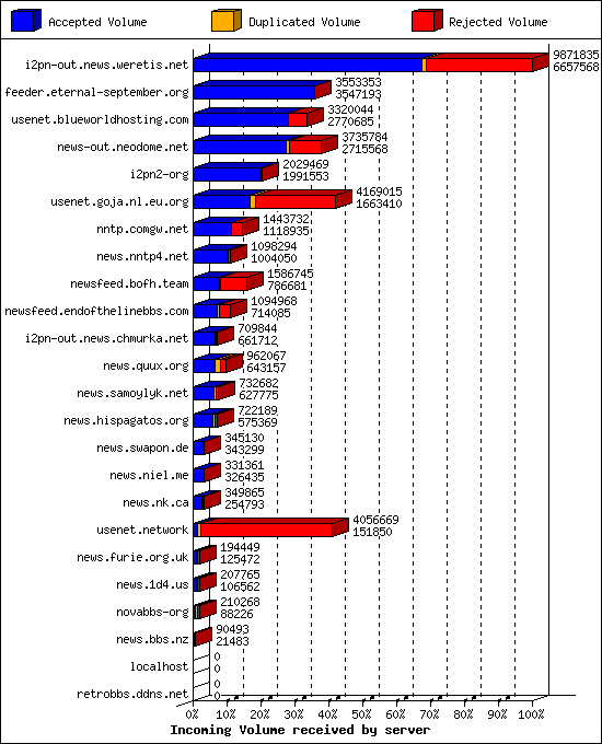 Incoming Volume received by server