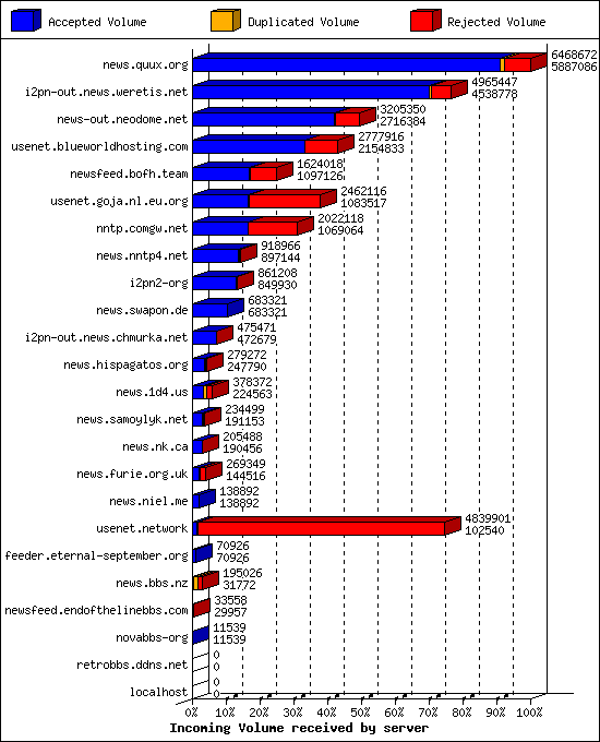 Incoming Volume received by server