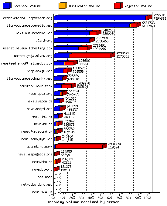 Incoming Volume received by server