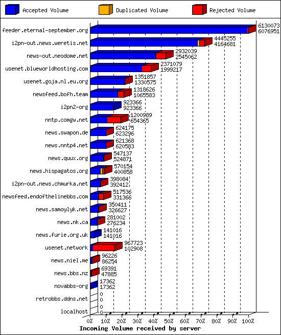 Incoming Volume received by server