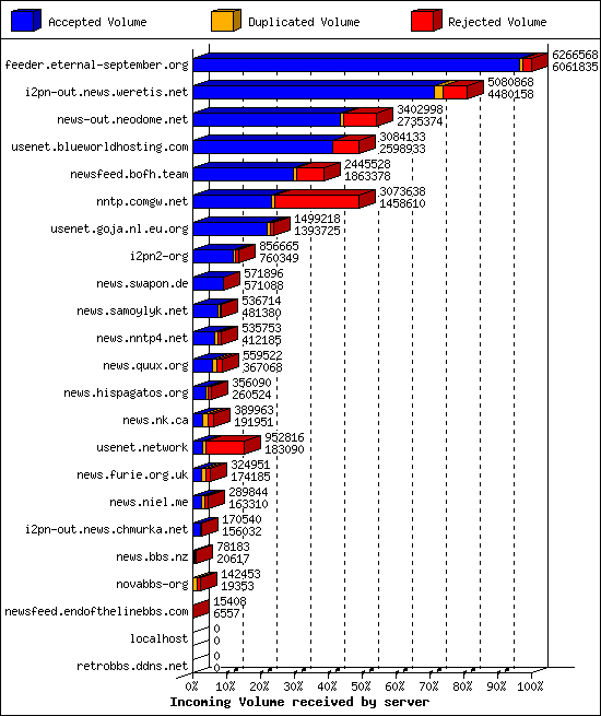 Incoming Volume received by server