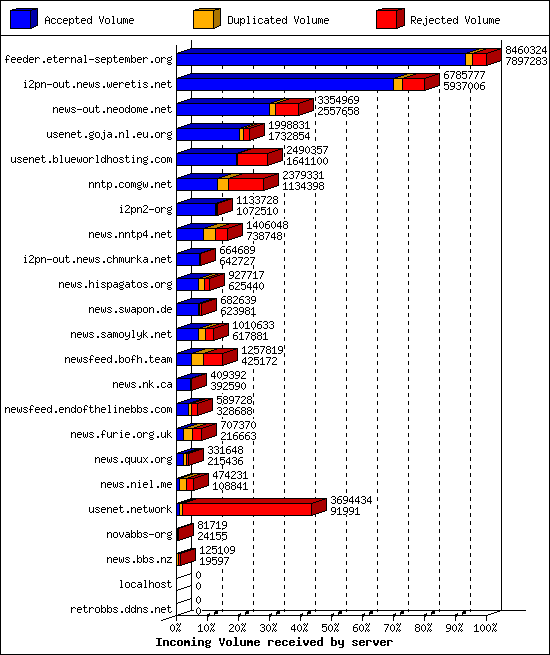 Incoming Volume received by server