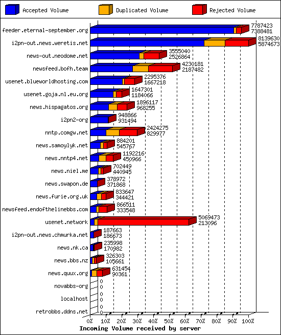 Incoming Volume received by server