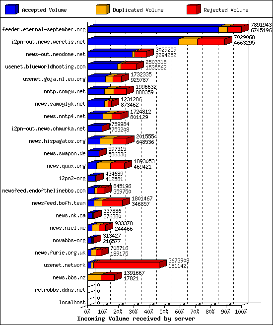 Incoming Volume received by server