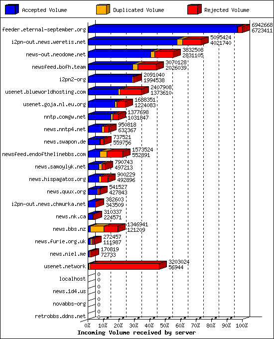 Incoming Volume received by server