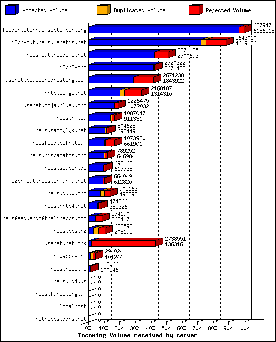 Incoming Volume received by server