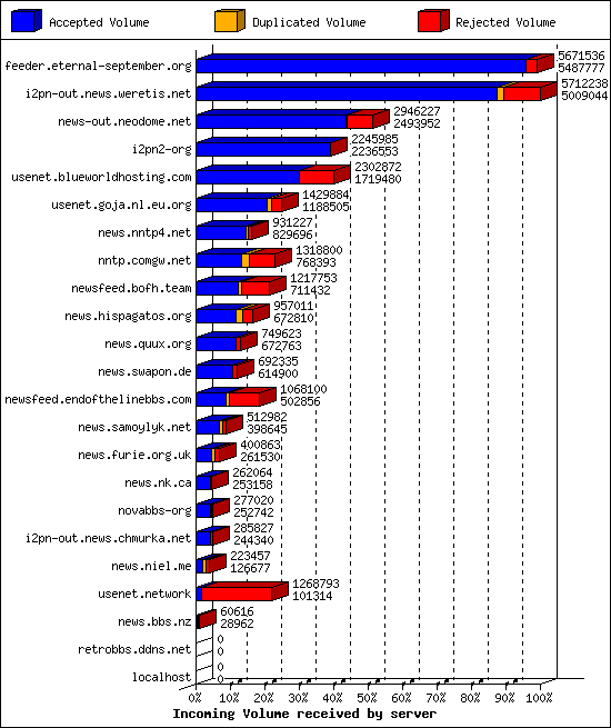 Incoming Volume received by server