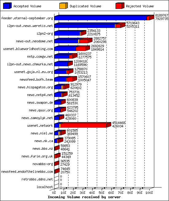 Incoming Volume received by server