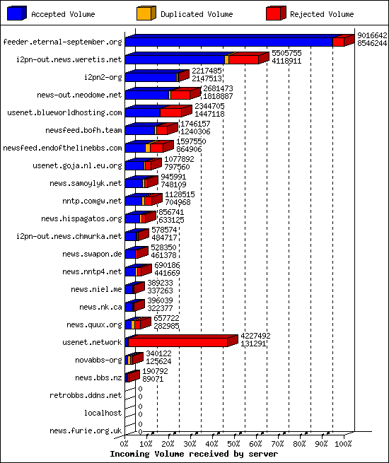 Incoming Volume received by server