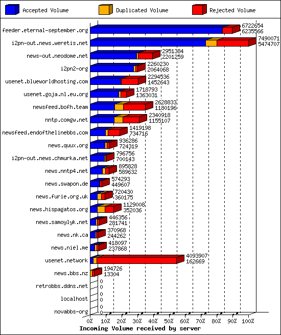 Incoming Volume received by server