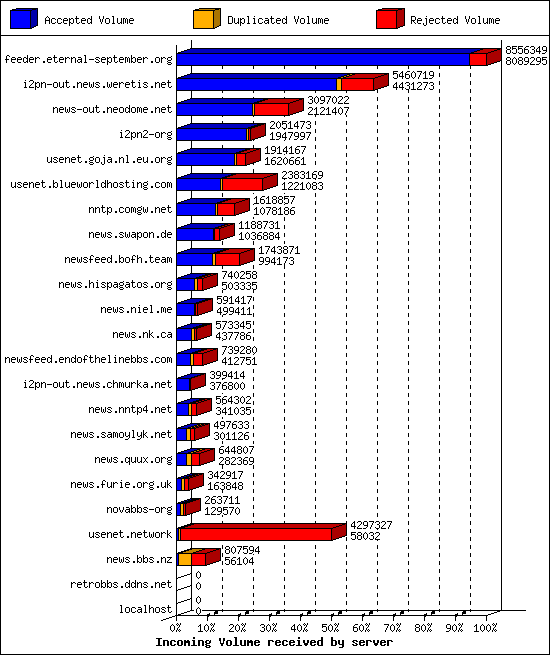 Incoming Volume received by server