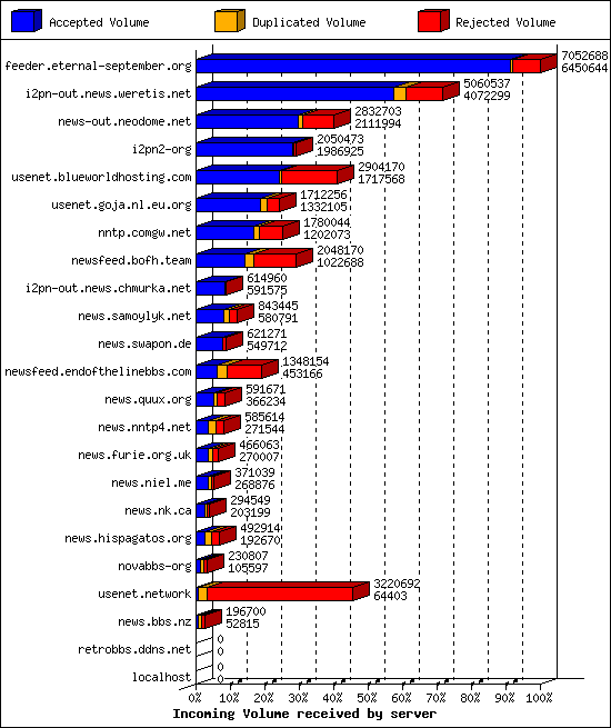 Incoming Volume received by server